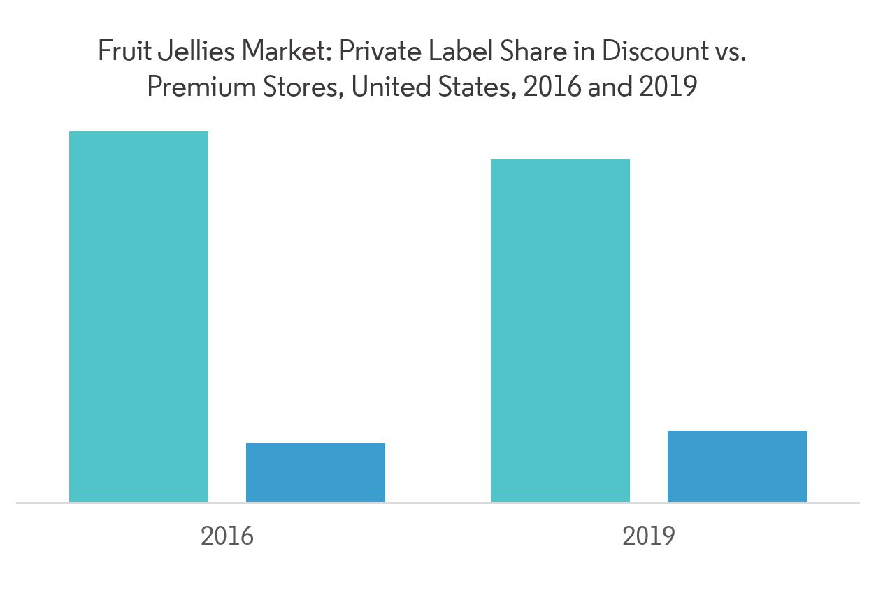 Private Label Share